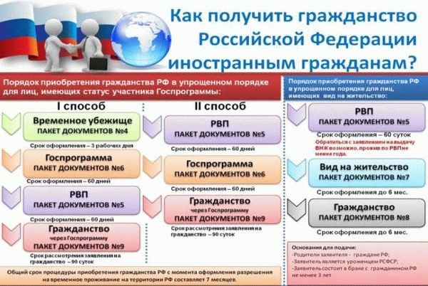 Доступность процесса гражданства в России