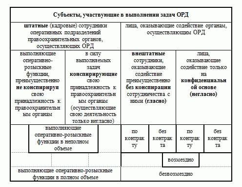 Функции и полномочия органов