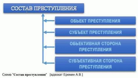  Объективная и субъективная стороны преступления 