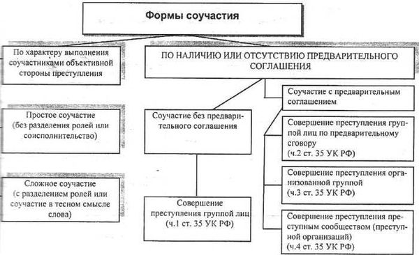 Квалификация участия в преступлении