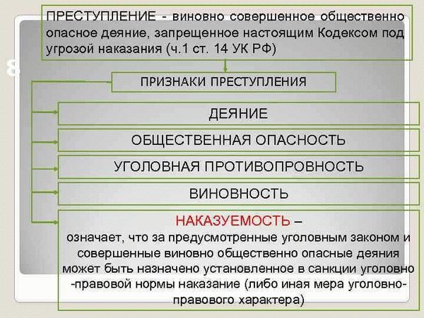 Понятие, социальная природа и признаки преступления