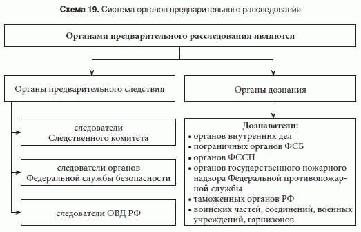 Результаты предварительного расследования