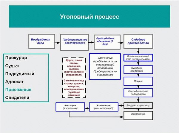 Возбуждение уголовного дела