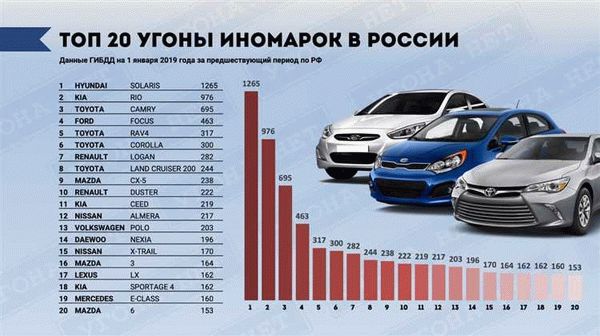 База угонов автомобилей: информация о проверке номеров транспортных средств