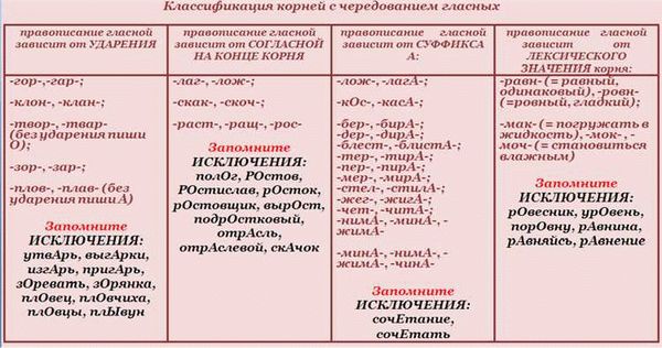 Правило чередования гласных в корне слова