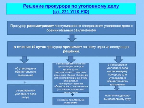 Комментарий к статье УПК РФ о действиях прокурора в уголовном деле