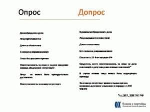 Чем отличается допрос от опроса?