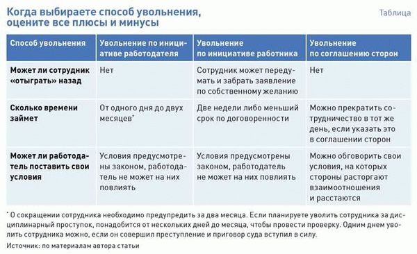 Основания для увольнения сотрудника государственного учреждения после прекращения уголовного преследования