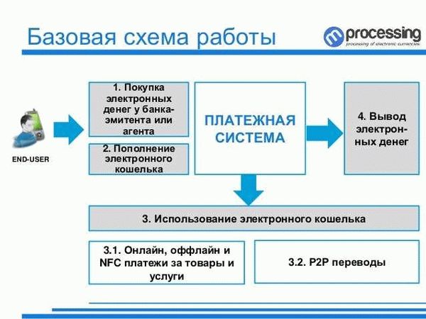 Сферы применения государственной платежной электронной системы