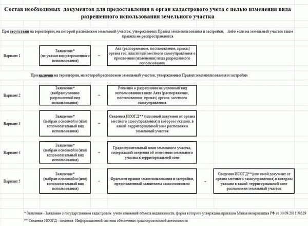 Виды разрешенного использования земельного участка