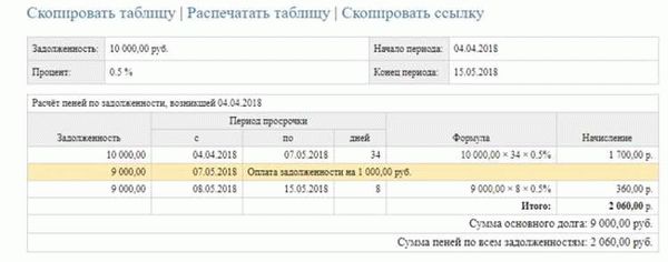 Документы, свидетельствующие об образовании задолженности по алиментам