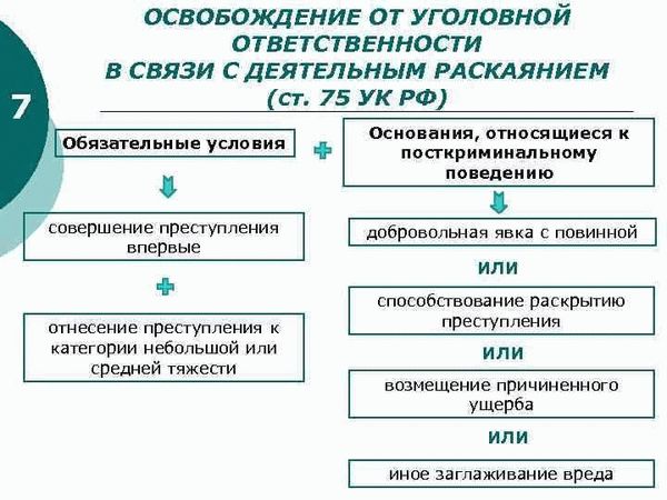 Судебная практика по освобождению от ответственности