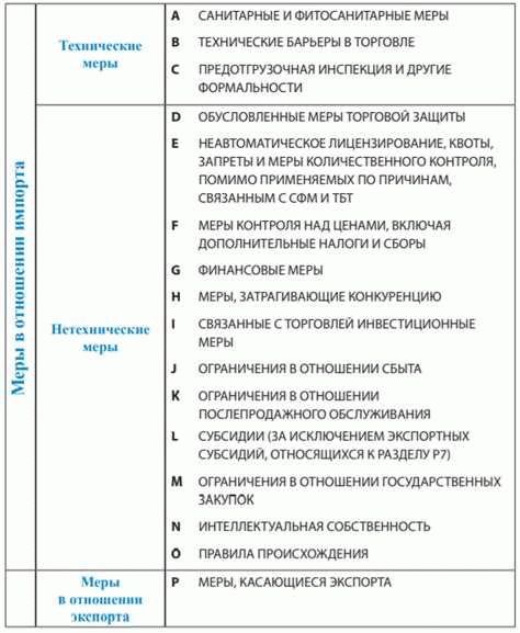 4. По объекту ограничений