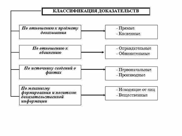 Типы доказательств