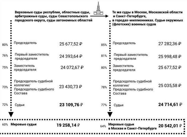 Понятие компетенции мировых судей