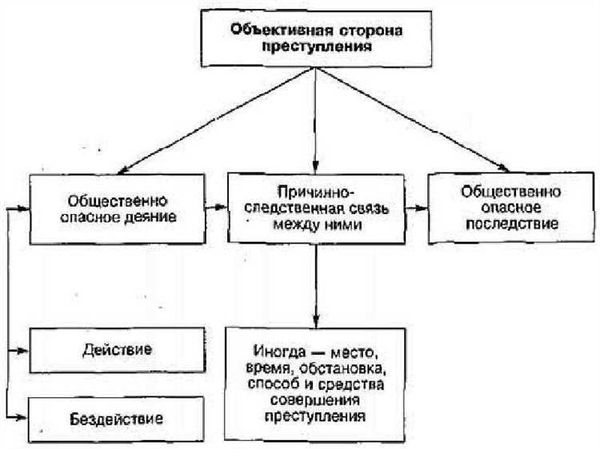 Объективная сторона кражи