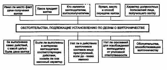 Психологические аспекты предлагаемых взяток