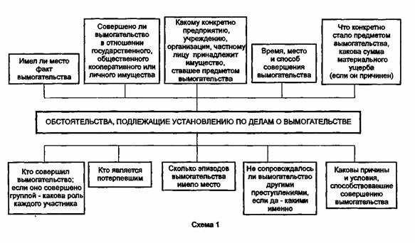 Методика расследования вымогательства