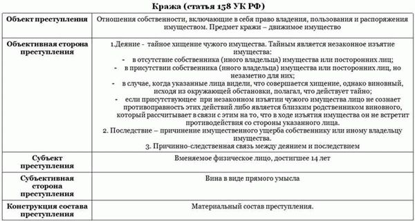 Наказание за кражу (статья 158 УК РФ)