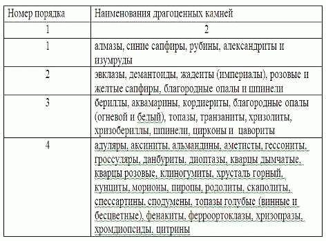 Перечень документов на вывоз товаров из РФ и ввоз в иностранное государство