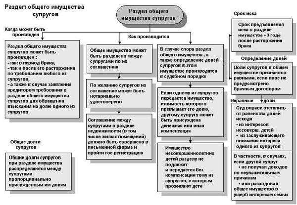 Оценка и способы раздела имущества супругов