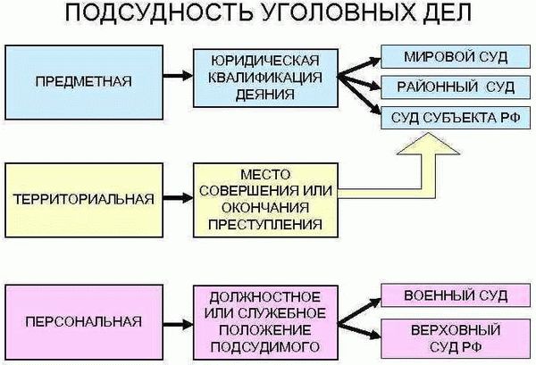 Значение подсудности в уголовном процессе