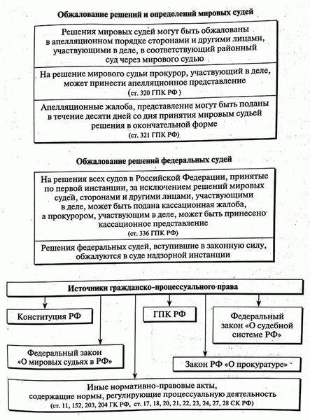 Обжалование решения апелляционного суда в кассационном порядке