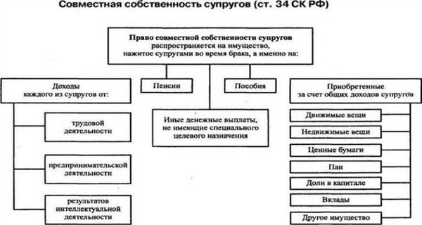 1. Общая совместная собственность