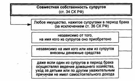 Порядок раздела общего имущества