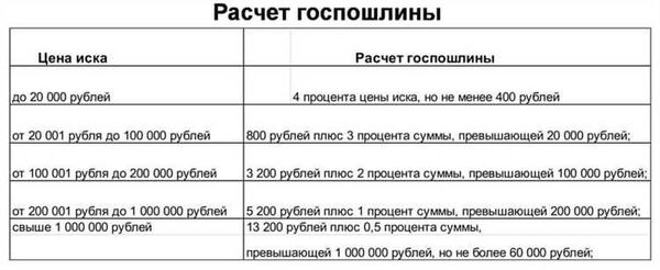 Как определить размер госпошлины при подаче иска