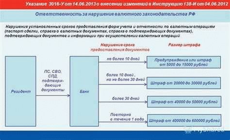 Потеря права на осуществление операций с иностранной валютой