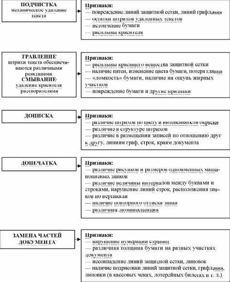 Эффективные действия для доказательства факта подделки