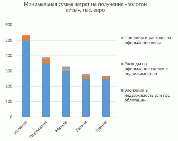 Условия получения Золотой визы Испании в  году