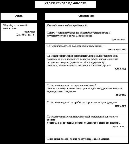 Виды договоров в зависимости от продолжительности срока действия