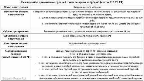 Причинение вреда здоровью средней тяжести: Что говорит статья 112 УК РФ?