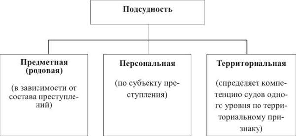 Территориальная подсудность: особенности и виды подсудности уголовных дел