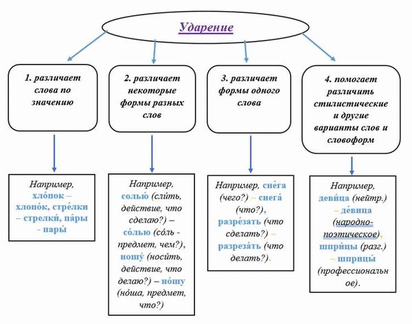 Правильная постановка ударения в слове 