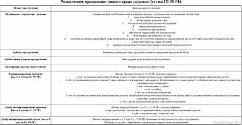 Ответственность за умышленное причинение тяжкого вреда здоровью