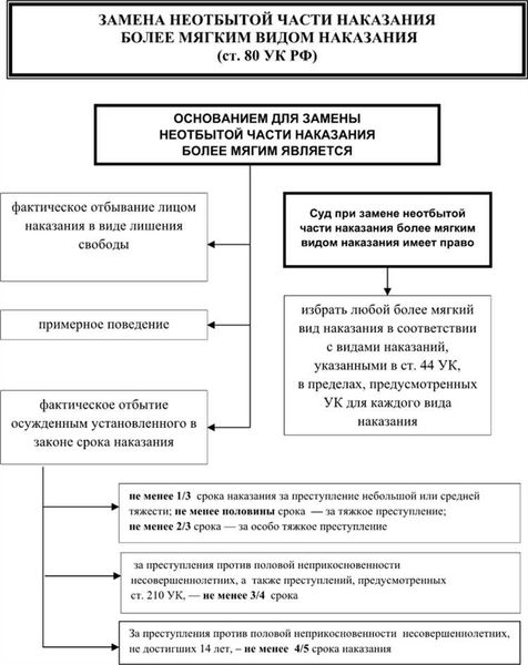 Основания для условно-досрочного освобождения