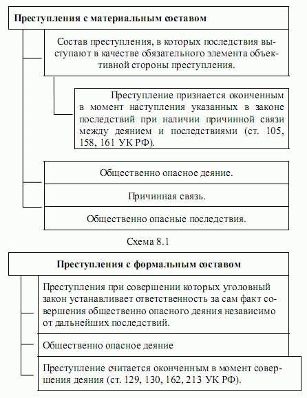 Виды составов преступления