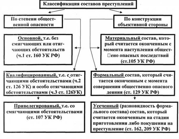 Формальный состав преступления