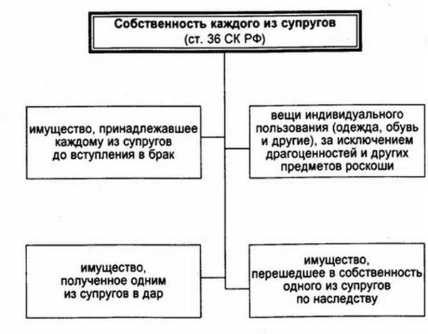 Два брачных договора вместо одного