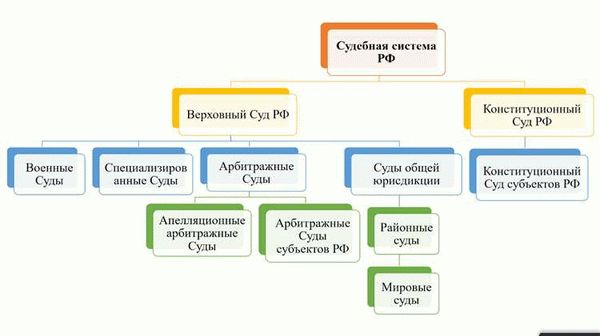 Федеральные суды общей юрисдикции